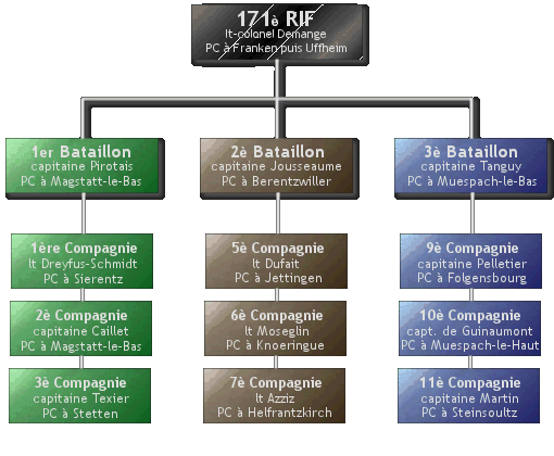 Organigramme du 171e RIF
